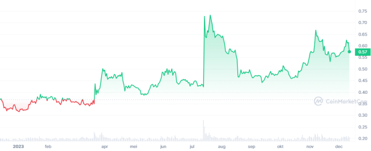 Ripple XRP koers