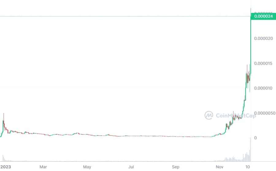 Bonk Coin Koers Verwachting 2024 Hoe Ontwikkelt Bonk Zich