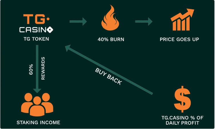 TG.Casino staking