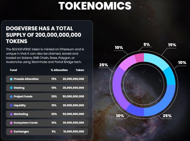 dogeverse kopen tokenomics