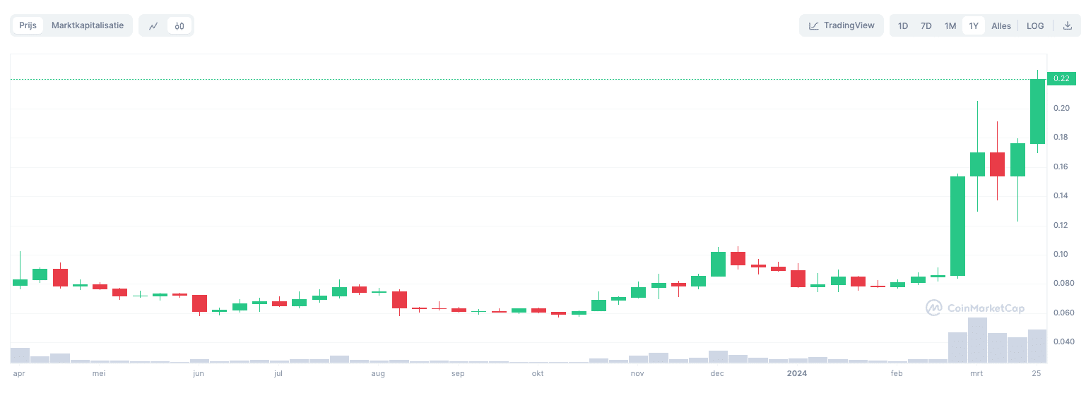 Dogecoin Memecoin Koers, welke meme coins kopen