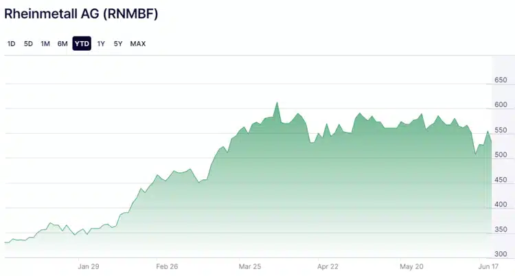 Beste Nieuwe Aandelen 2024 - Rheinmetall AG RHM Beurs