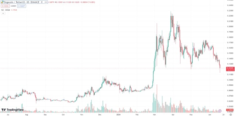 Dogecoin day trading