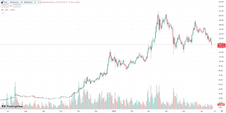 Solana, beleggen in cryptocurrency