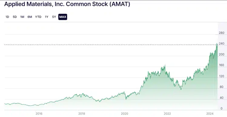 Applied Materials - AMAT - Beste nieuwe aandelen in nanotechnologie van 2024