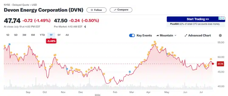 Devon Energy aandelen - Beste aandelen om te beleggen in 2024