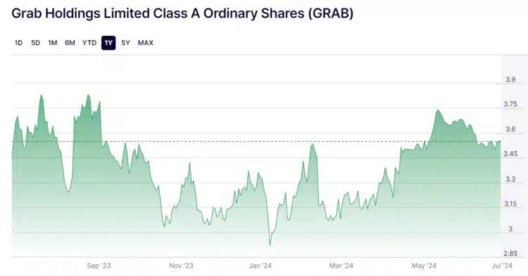 Grab Holdings – Aziatisch bedrijf brengt nieuwe aandelen op de markt