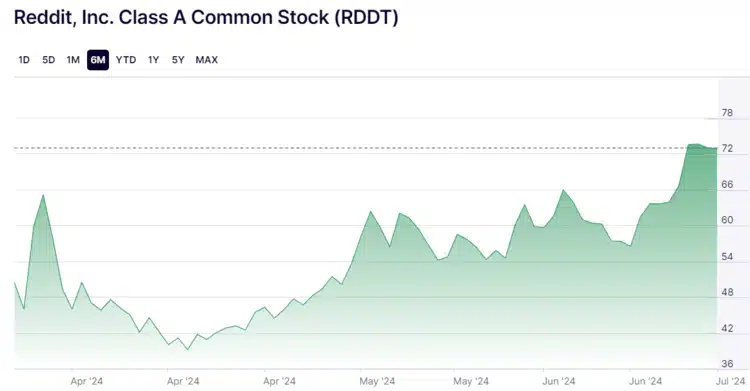 8. Reddit - Een van de beste nieuwe aandelen op de beurs van 2024 om in te beleggen