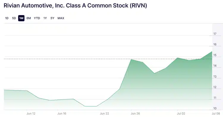 Rivian Automotive – Amerikaanse elektrisch rijden nieuwe aandelen NASDAQ