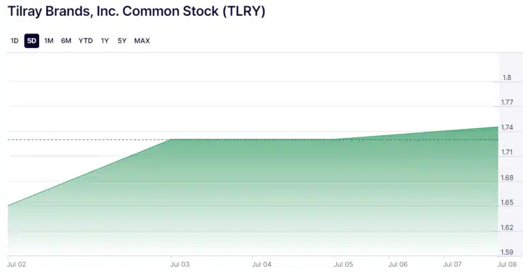 Tilray Brands – Populaire nieuwe aandelen op de markt van cannabis