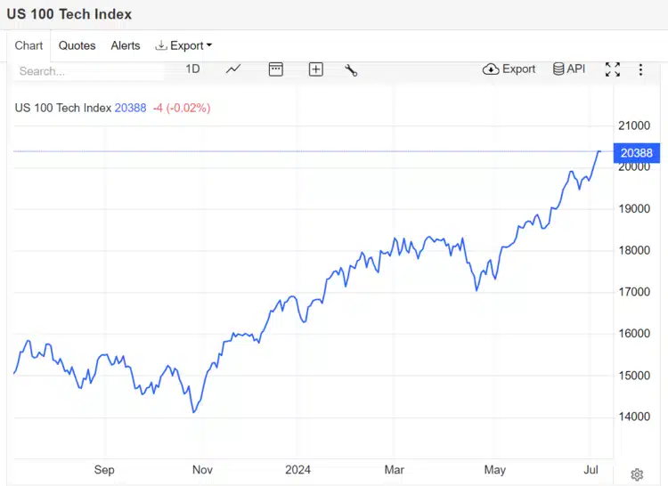 US_TECH100 - Investeer in nieuwe aandelen van 100 grootste hightech bedrijven