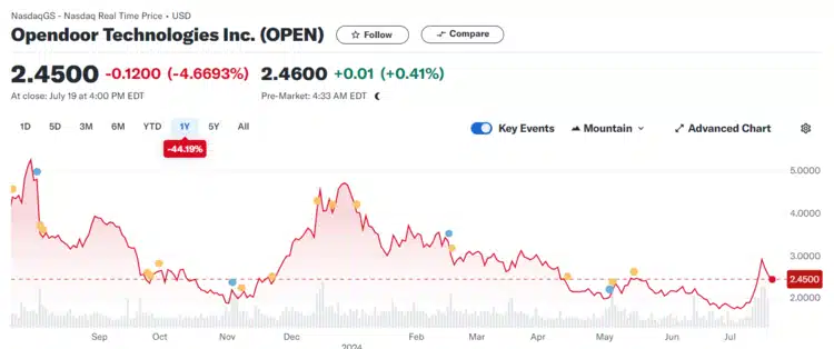 beste nieuwe aandelen 2024 om te kopen - Opendoor Technologies