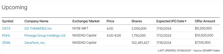 nieuwste aandelen Nasdaq IPO juli 2024