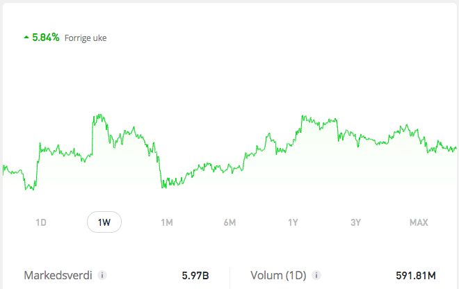 Litecoin kurs