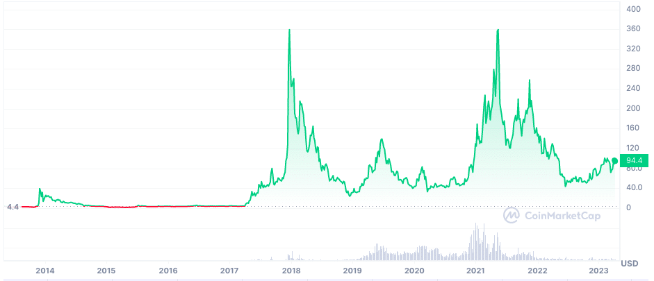 Litecoin kurs