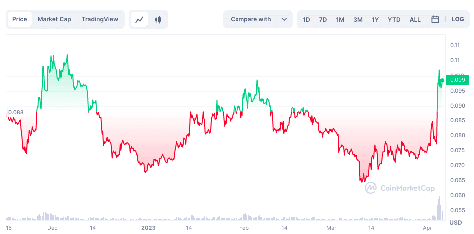 Dogecoin kurs