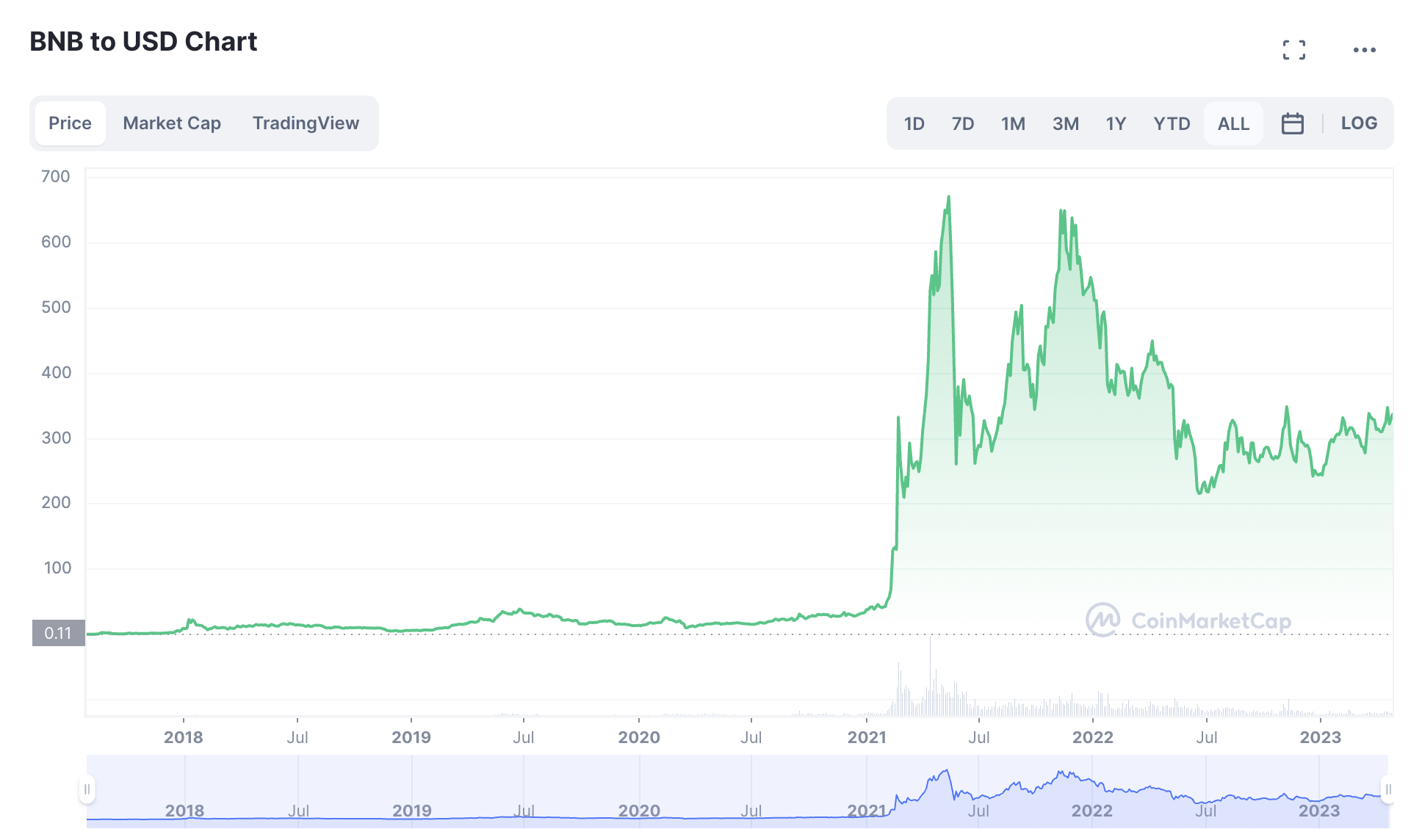 bnb to usd kurs prognose