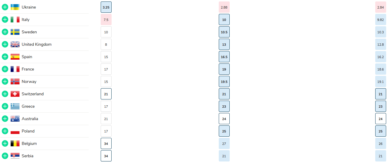 eurovision odds