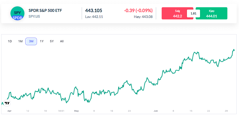 ETF fond S&P 500