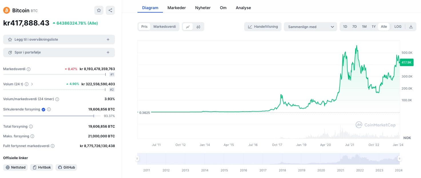 bitcoin utvikling graf på coinmarketcap