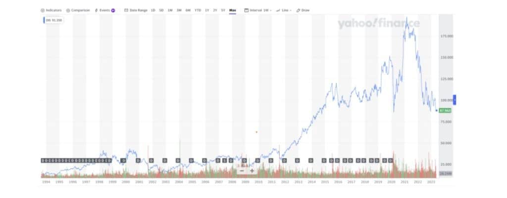 Ang Kasaysayan ng Walt Disney Company (IPO)