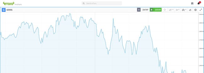 etoro wykresy