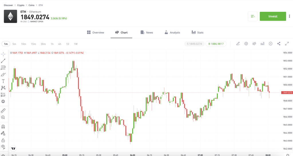 Graf z poziomami ceny Ethereum na portalu MetaMask.