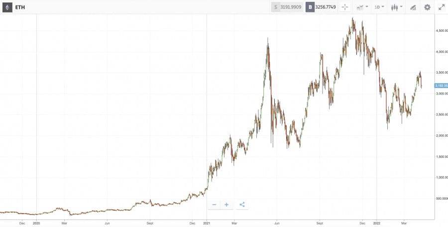 Hodling ETH na wykresie