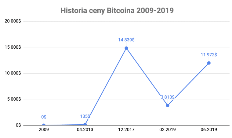 historia-ceny-bitcoina-2009-2019