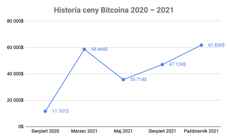 historia-ceny-bitcoina-2020-2021