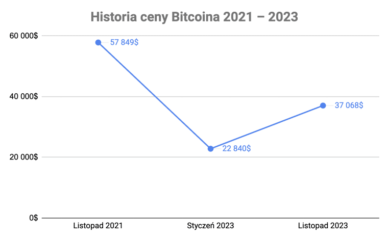 historia-ceny-bitcoina-2021-2023