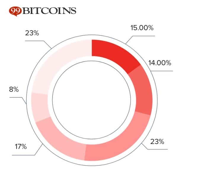 99 bitcoins tokenomika