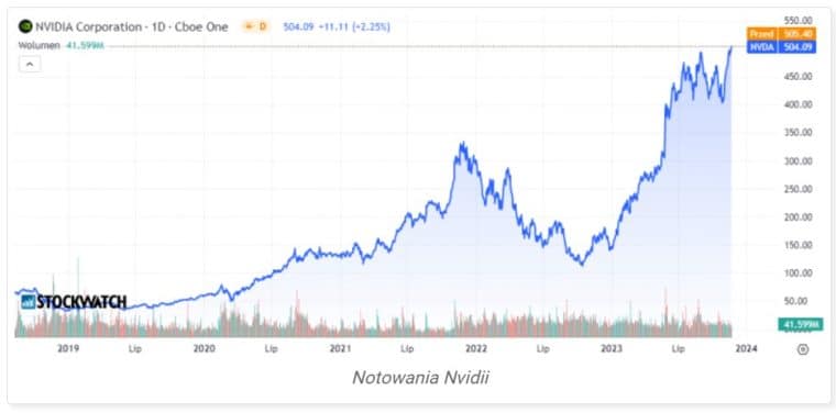 Nvidia akcje