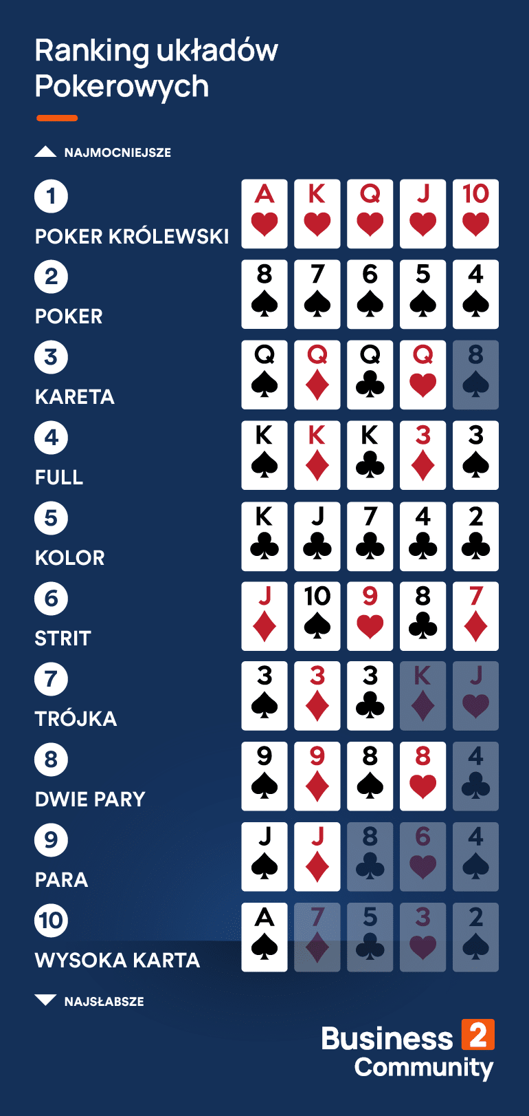 Poker układy - kompletny ranking