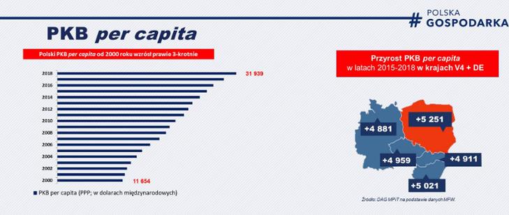 PKB per capita Polska