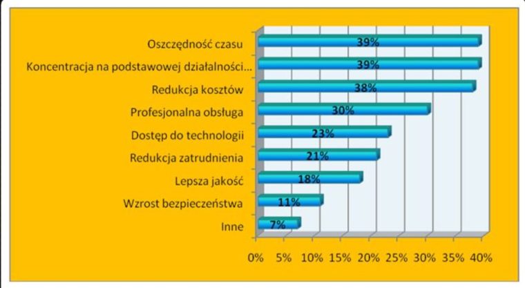 outsourcing korzysci