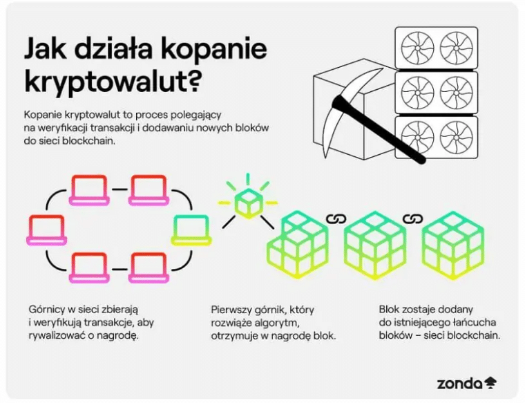 wyjaśnienie jak działa koparka kryptowalut