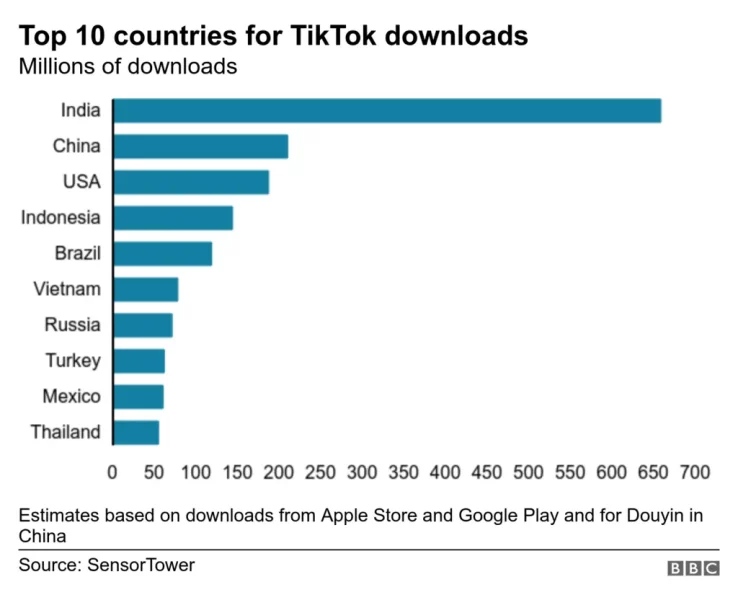 tiktok pobrania