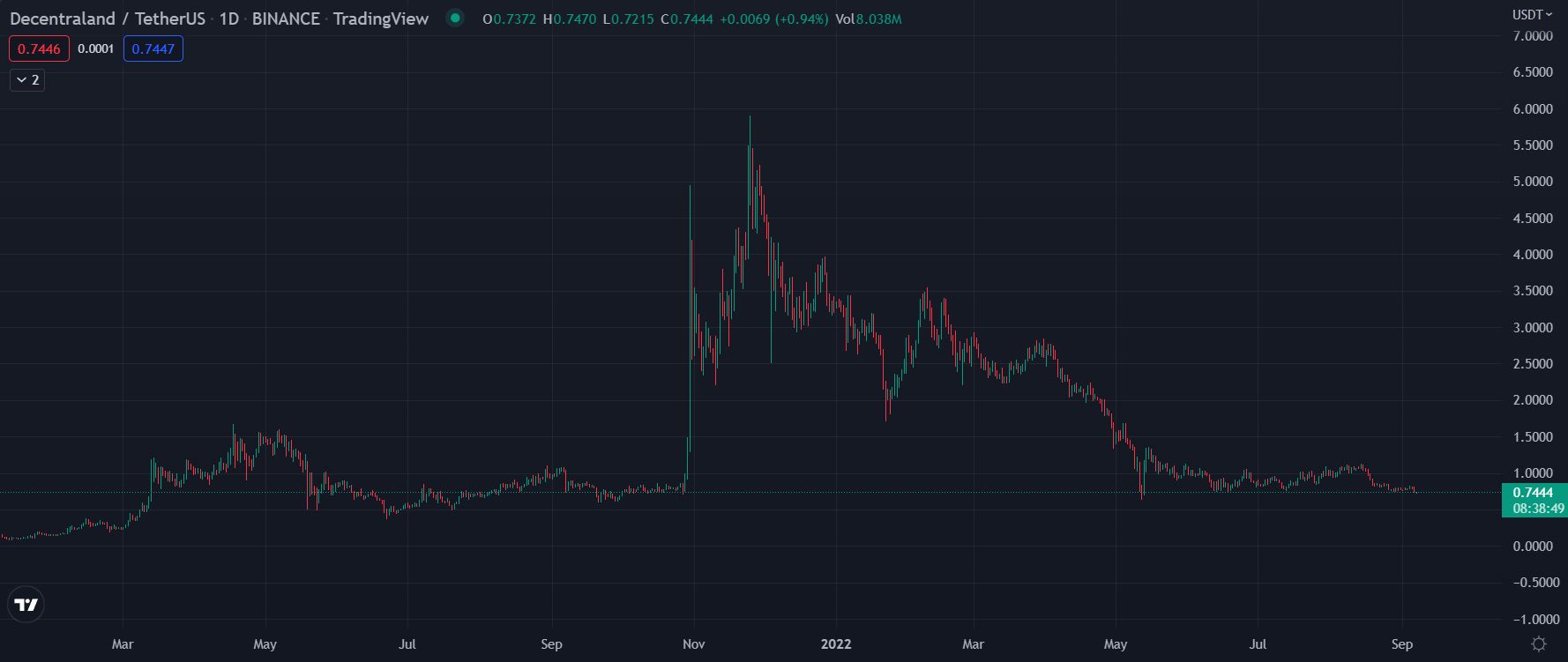 valor mana decentraland