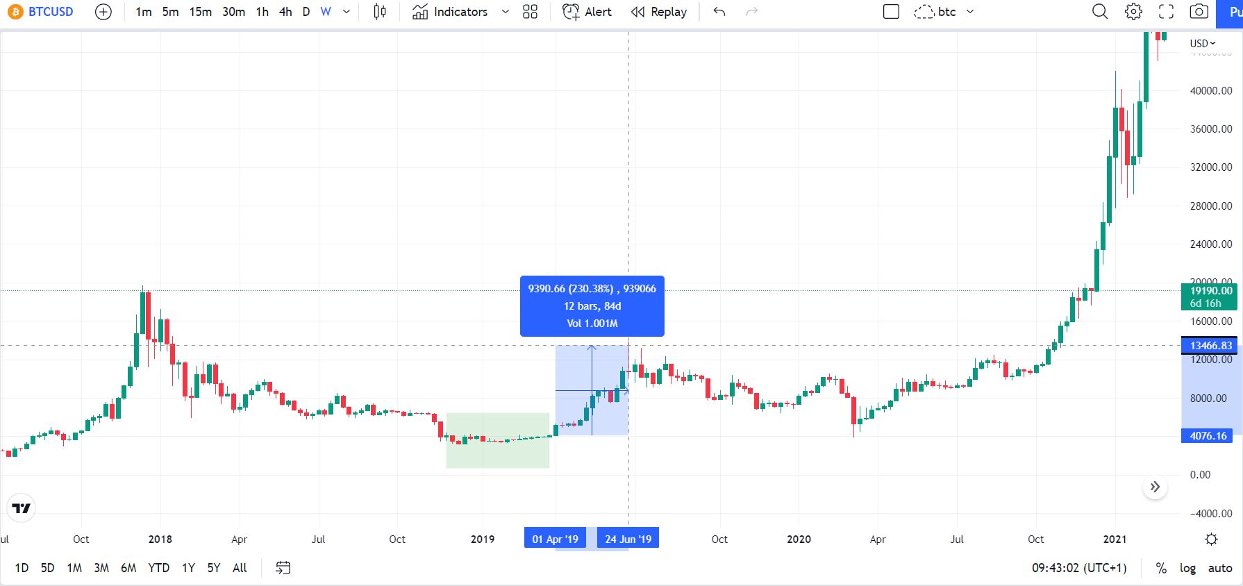 valorização de 230% de Bitcoin