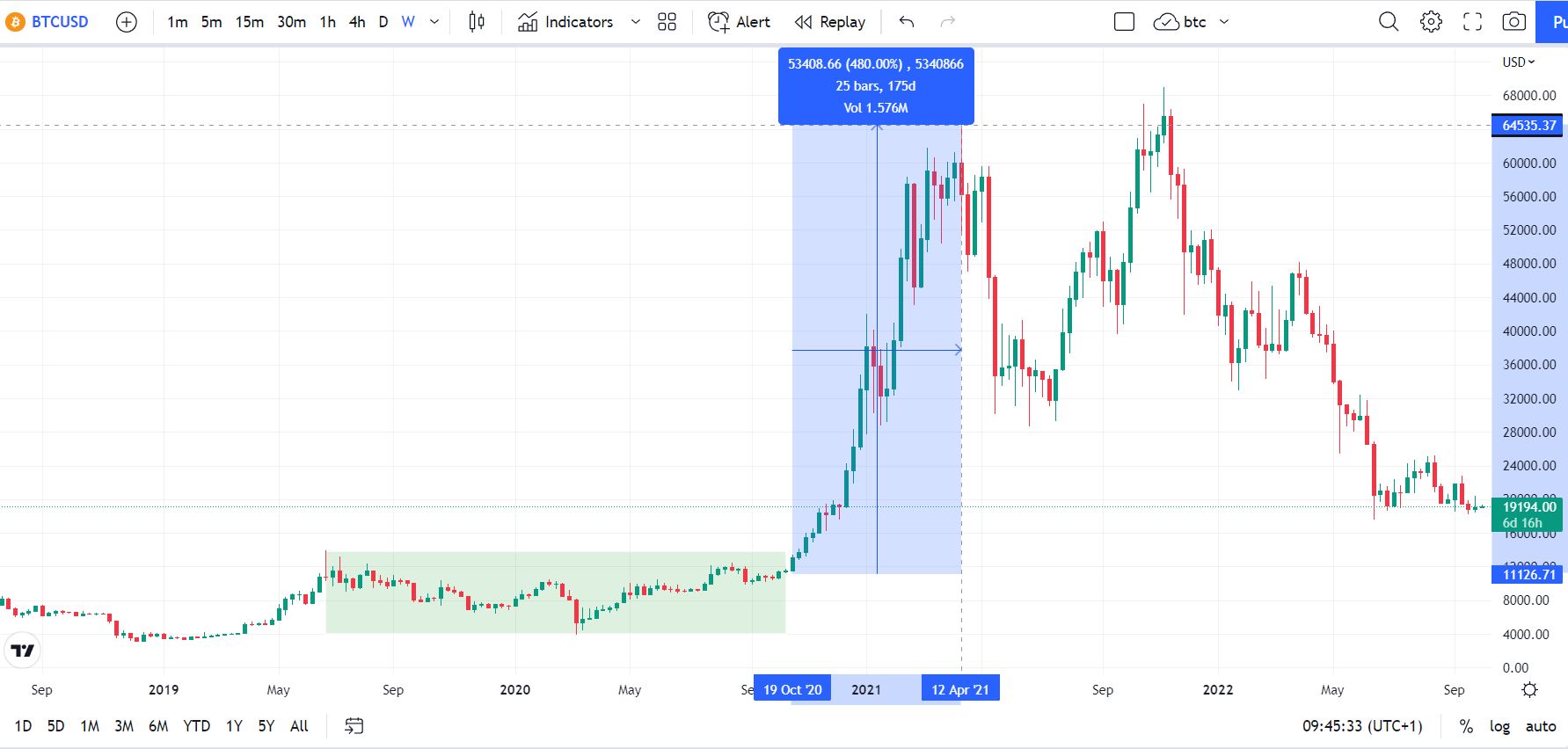 Bitcoin valoriza 480%