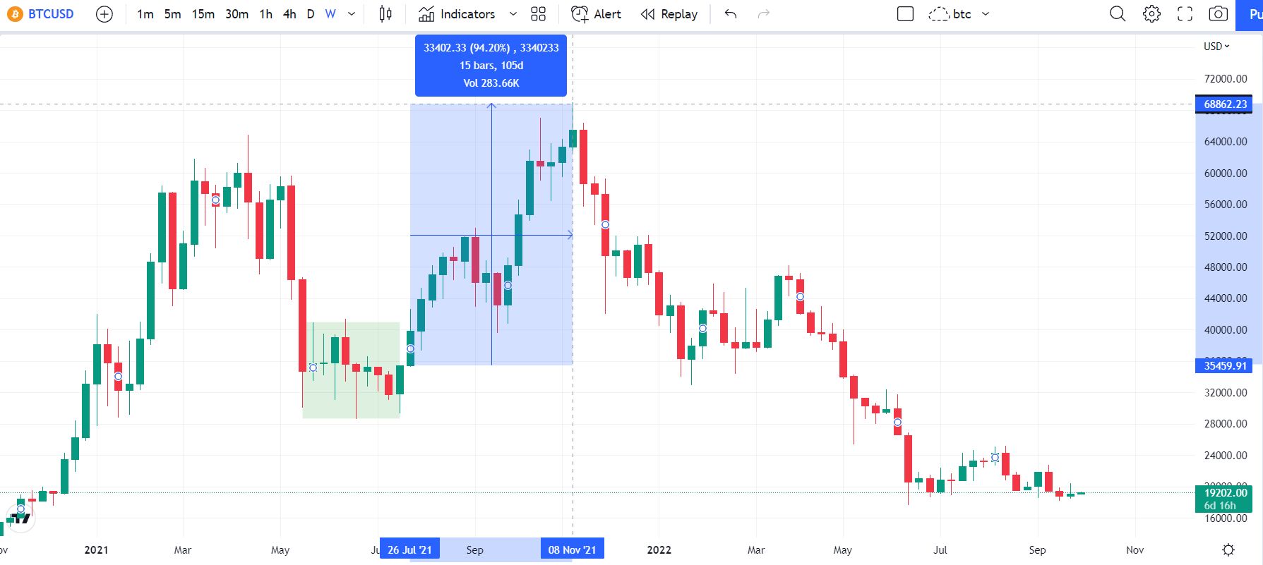 Bitcoin valoriza 94%