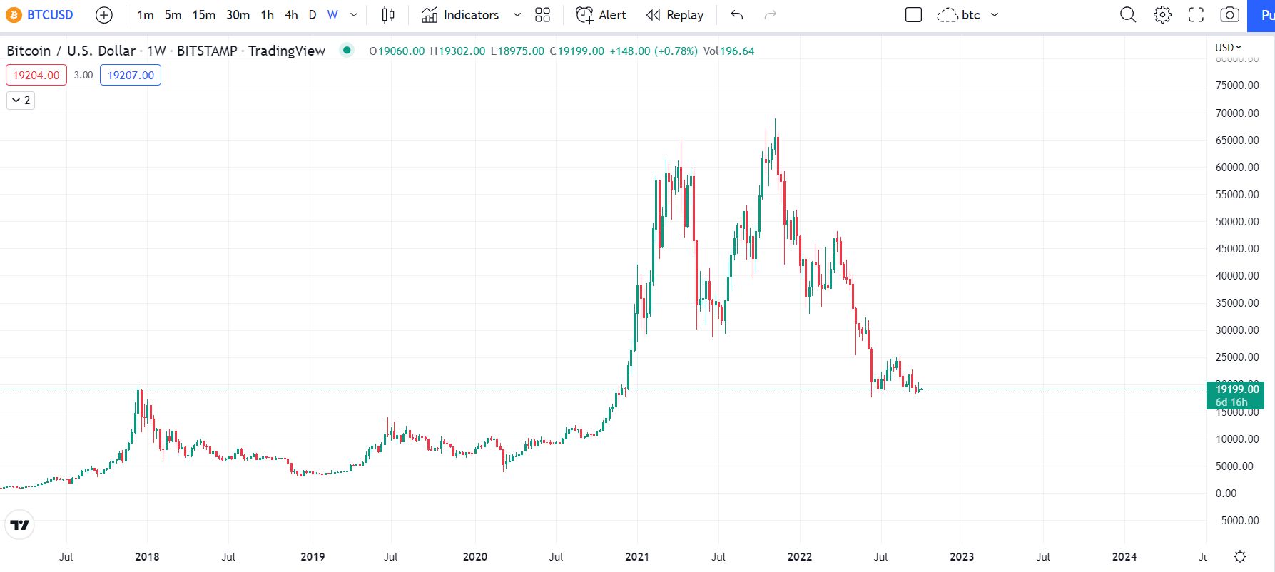 Valor de Bitcoin