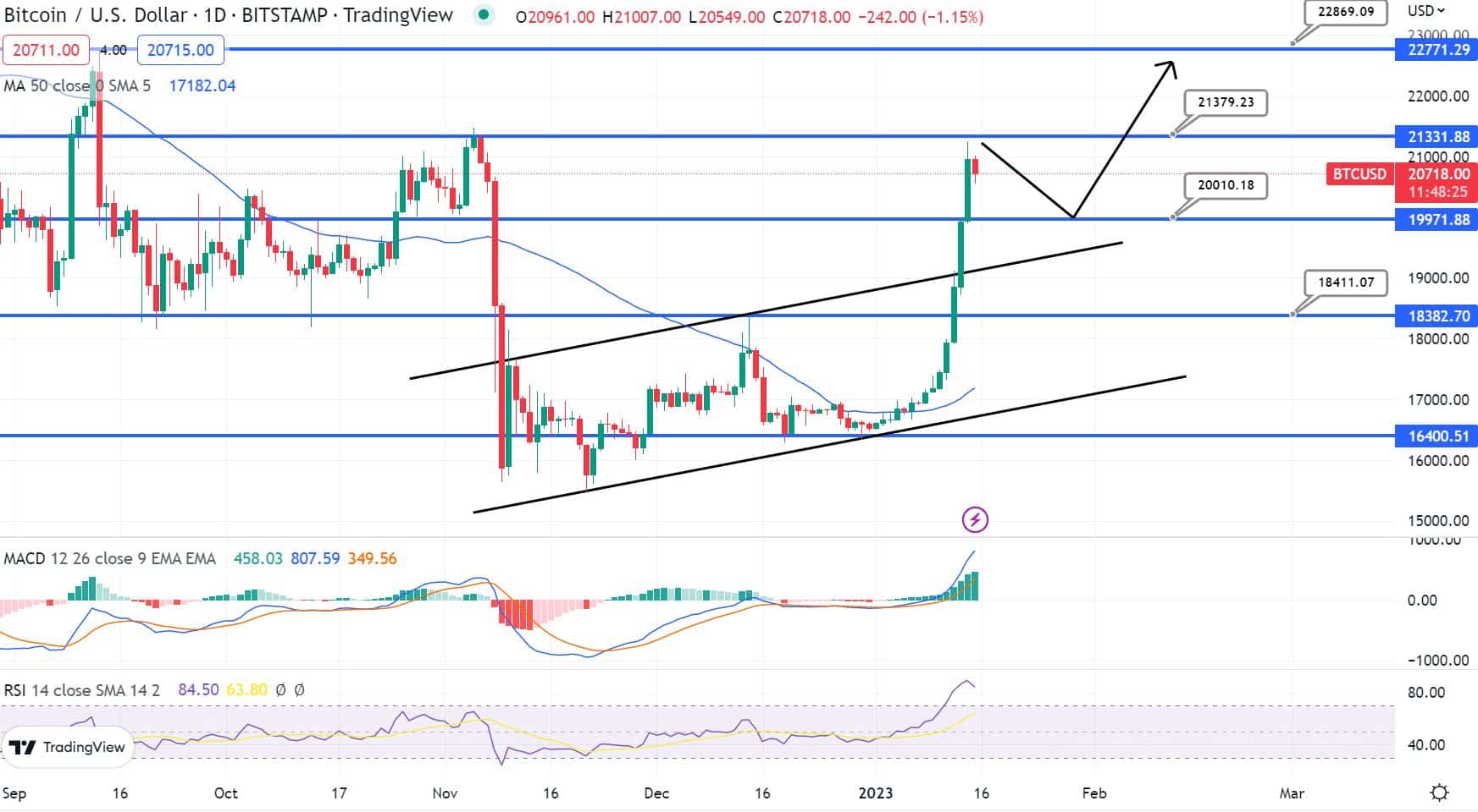 bitcoin preço