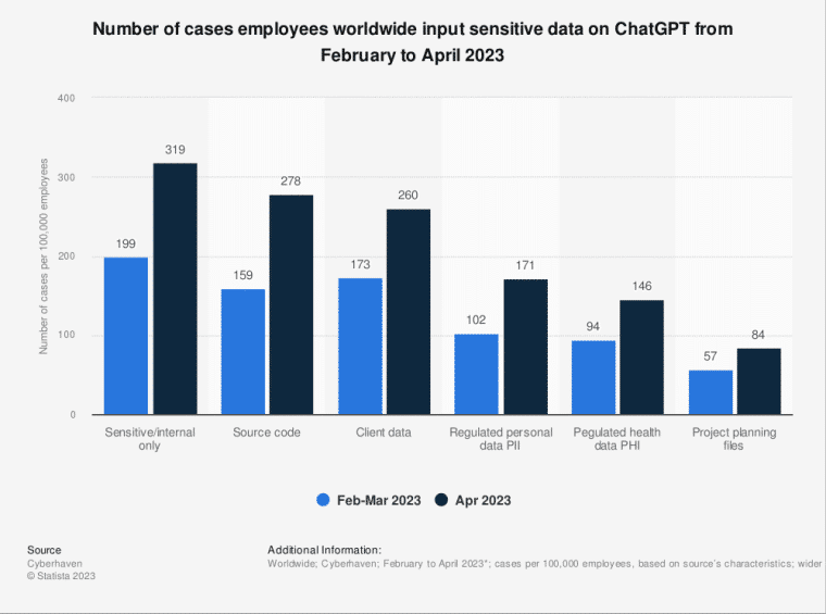 statista roubo de dados