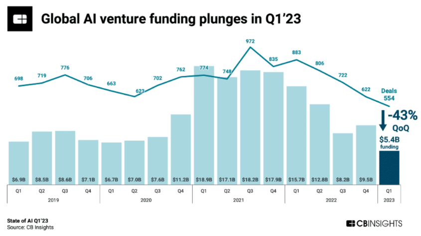 startups financiamento global