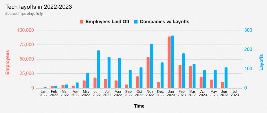 layoffs em empresas tecnologicas