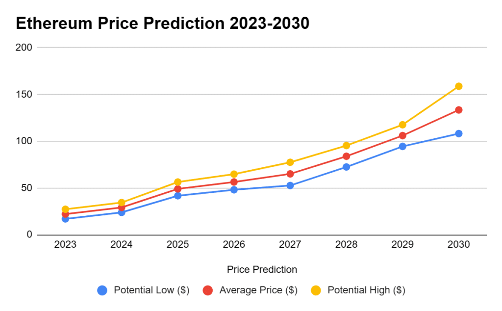 ethereum-preço-2030