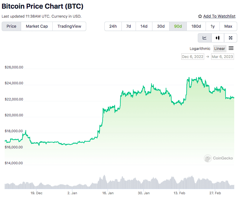 histórico do preço Bitcoin