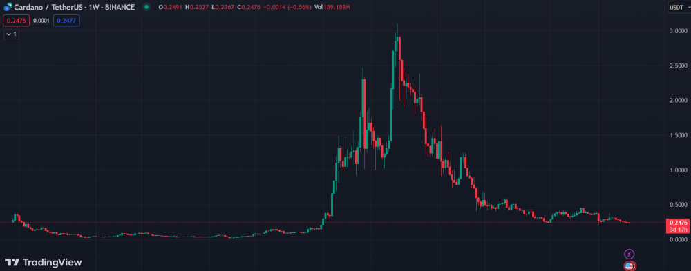 mercados preço cardano